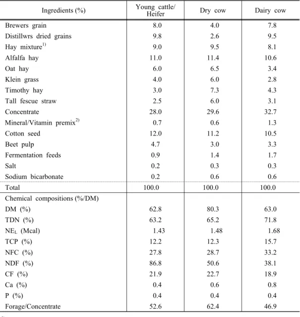 Table  2.  Formulas  and  chemical  compositions  of  TMR  diets  for  dairy  cattle Ingredients (%) Young  cattle/ 