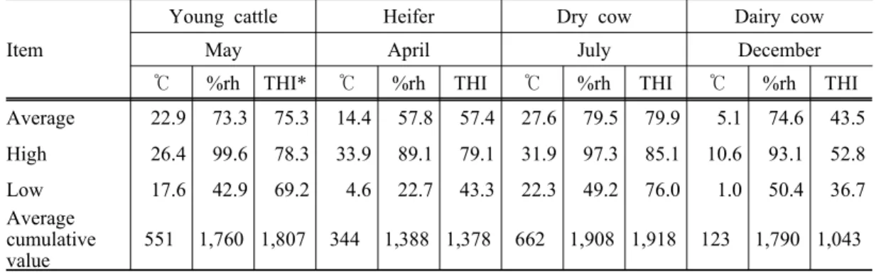 Table  3.  Climatic  changes  in  the  experiment