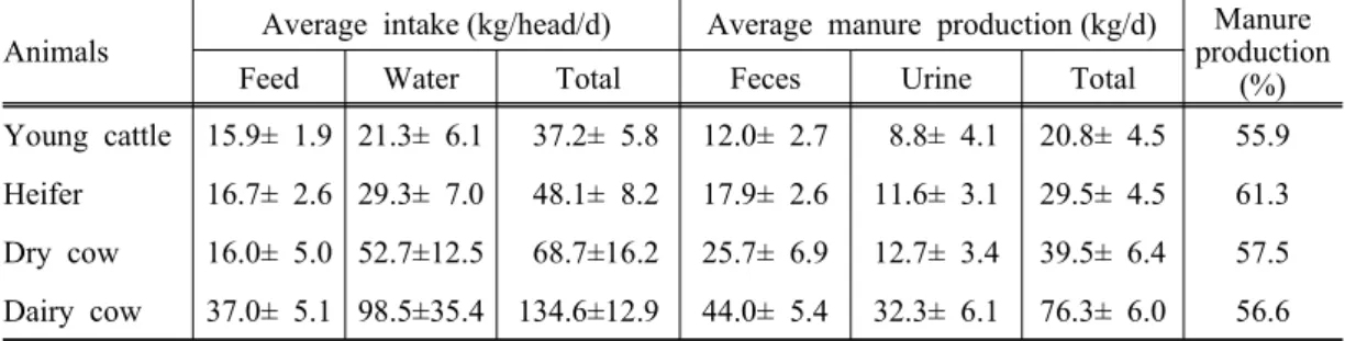 Table 5. Effects  of  the  growth  phase  on  feed  and  water  intake,  and  manure  production  in  dairy  cattle