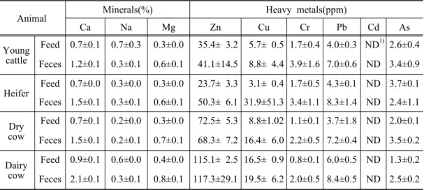 Table 7. Effects  of  the  growth  phase  on  mineral  contents  in  feed  and  manure  (Mean±SD, 