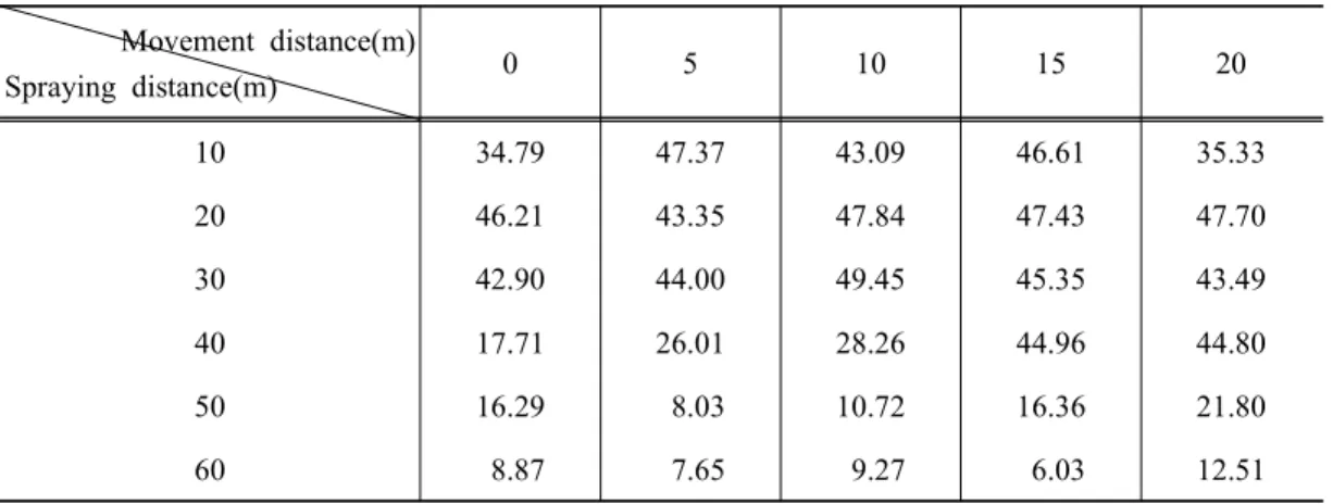 Fig. 18. Average  value  in  the  binarized    image  by  spraying  distance.