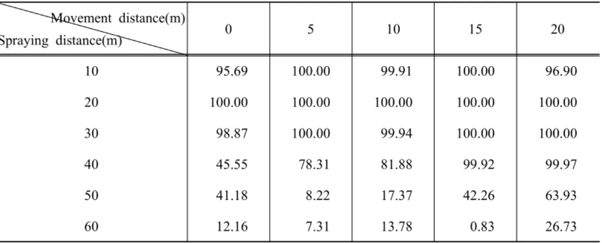 Fig. 22. Binarization  rates  of  the  paper  by  spraying  distance.서  나타난  것으로  판단된다