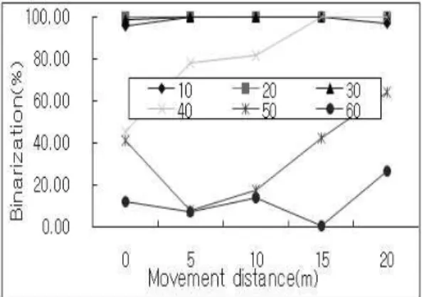 Fig. 23. Binarization  rates  of  the  paper  by  movement  distance. 가  살포를  한  경우  30m까지는  살포가  높게  나타났다