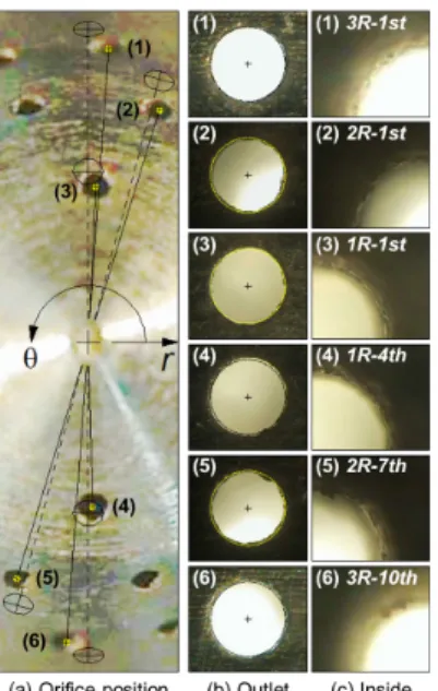 Fig. 4 Configuration  of  the  fabricated  injector  orifice Orifice No. Deviation  (drawing-measured) r  [mm] θ  [degree] 3R-1st 0.18  (+3.4%) 3.89 2R-1st 0.28  (+6.1%) 2.00 1R-1st 0.15  (+5.2%) 2.74 1R-4th 0.06  (+2.1%) -1.40 2R-7th 0.24  (+5.2%) 1.77 3R