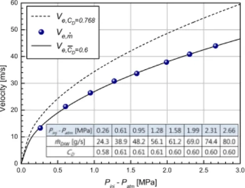 Fig. 7 Distribution  of  velocity  at  the  orifice  exit  according  to  injection  pressure  variation