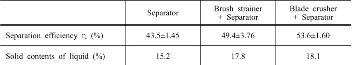 Fig. 9. Comparison  of  separation  efficiency (%)  depending  on  the  separation  methods  in  the  third  separation  test