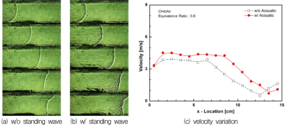 Fig.  8  Sequential  images  of  propagating  flame  (time  interval:  10  ms)  and  flame  velocity  variation  at  Φ   =  0.8