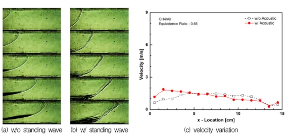 Fig.  9  Sequential  images  of  propagating  flame  (time  interval:  15  ms)  and  flame  velocity  variation  at  Φ   =  0.65  (LFL)