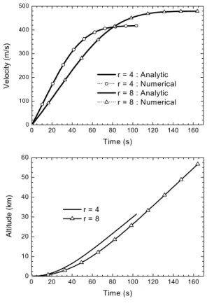 Fig.  1  Velocity  and  Altitude  Profile