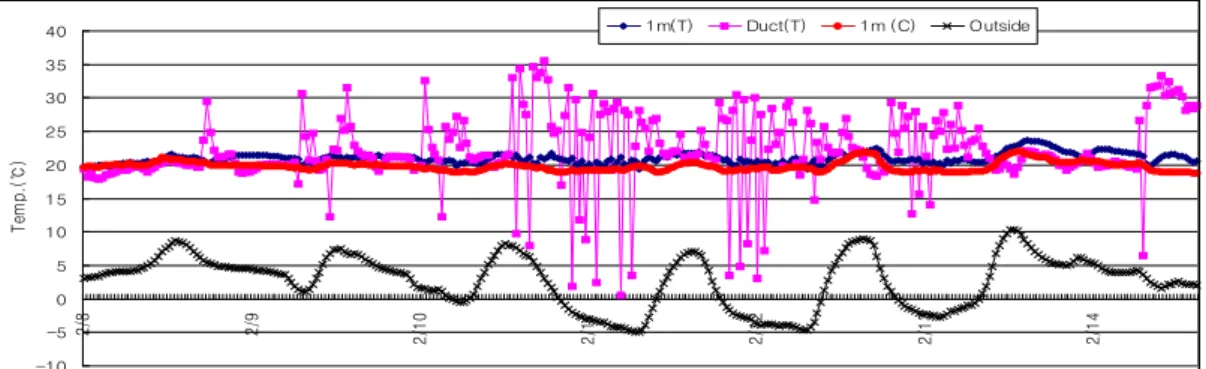 Fig. 5. Heating  effects  of  geothermal  heat  pump  system (GHPS)  on  humidity  in  farrowing  housing  during  the  second  week  of  the  experimental  period.
