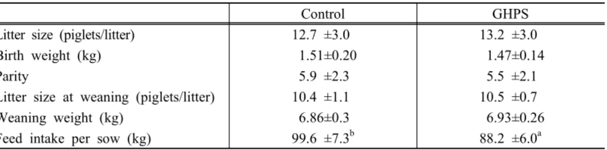 Table 4. Heating  effects  of  geothermal  heat  pump  system (GHPS)  on  performance  of  sows  and  piglets  in  farrowing  housing