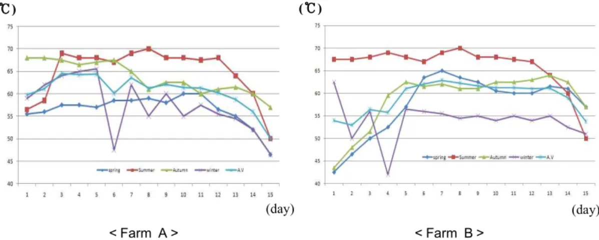 Fig. 2. Temperature  variations  on  vertical  composting  system  in  Farm  A  and  Farm  B  according  to  the  seasonal  effect.