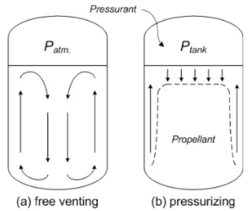 Fig.  1  Flow  patterns  in  cryogenic  propellant  tanks 