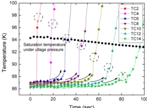 Fig.  4  Temperature  data  for  heat  transfer  coefficient  estimation      원형  점선으로  표시된  부분들에서는  약  1~3초 동안  특정온도를  유지하다가  다시  온도의  상승이  발생한다