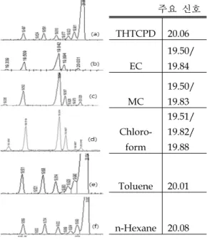 Fig.  4  Conversion  ratio  of  the  THTCPD  isomerization  reaction  in  the  selected  solents  at  room  temperature