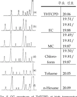 Fig.  5  GC  spectrum  of  THTCPD  at  high  temperature  (40∼100℃);  (a)  reactant,  (b)  80℃,  (c)  40℃,  (d)  60℃,  (e)  100℃ (f)  70℃
