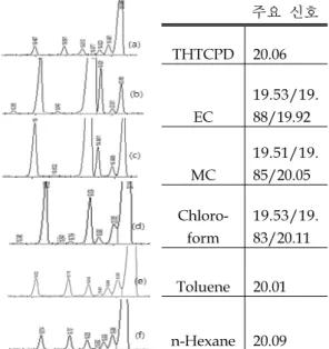 Fig.  7  GC  data  about  at  Low  T  reaction  ;  0℃ ;  (a)  reactant  ;  (b),  (c),  (d),  (e),  (f)  product  for  each  solvent  after  3  hours