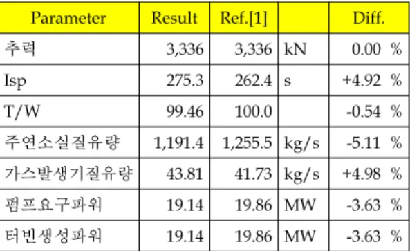 Table  4.  Comparison  to  F-1  Engine