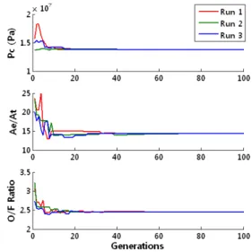 Fig.  3  Finding  Optimal  Design  Variables  During  100  Generations     는  토너먼트  선택  방법을  사용하였고  교배  연산 자는  수정  단순교배를  사용하여  80%의  교배확률 을  사용하였다