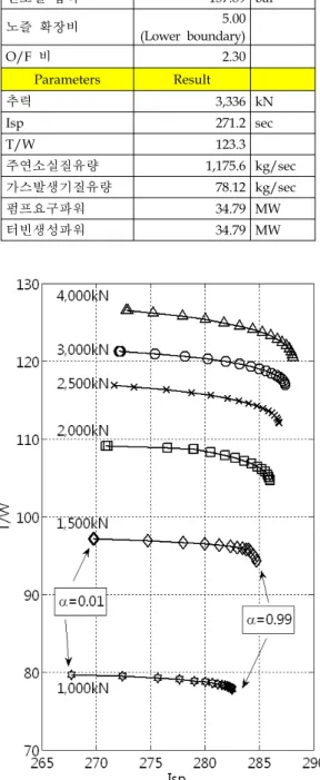 Fig.  5  Pareto  Frontier  Lines  For  Various  Thrust