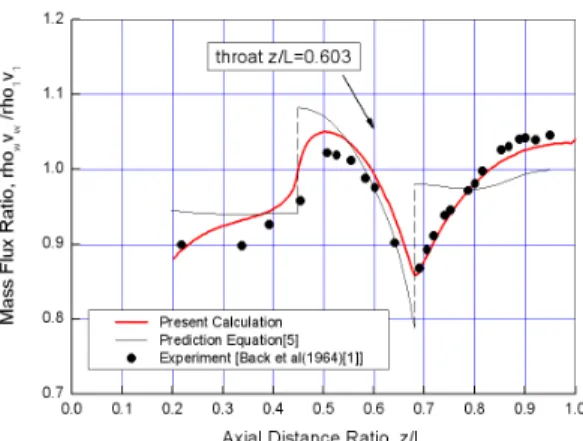 Fig.  3  Ratio  of  Static  to  Stagnation  Pressure  along  the  Nozzle  Wall