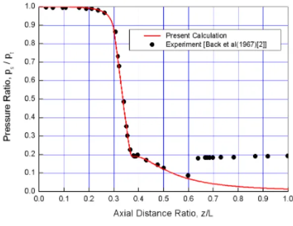 Fig.  6  Ratio  of  Static  to  Stagnation  Pressure  along  the  Nozzle 