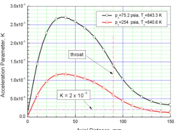 Fig.  11  Acceleration  Parameter,  K  along  the  Nozzle 값을  나타내고  있다.  즉,  노즐  입구와  출구  일부 를  제외한  노즐  내부에서  층류화가  발생되었으 며,  벽면으로의  열전달에  영향을  미친  것으로  판 단된다