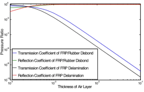 Fig  11.  Expectation  of  Detectable  Disbond  Width  about  the  FRP  Delamination  and  FRP/Rubber  Disbond  Interface 영상으로  변환하여  결함을  분석할  수  있는  프로 그램을  개발하였고  다음과  같은  결론을  얻었다