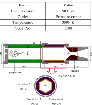 Table  3.  Boundary  Condition  for  CFD  Analysis