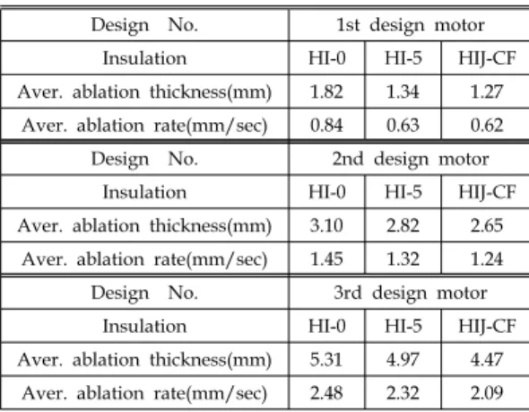 Table  4.  Average  Ablation  Rate  of  Insulation 