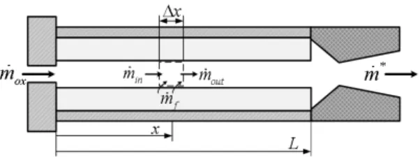 Fig.  1  Schematics  of  a  hybrid  rocket  motor 한다.  연소실  출구까지  합산된  유량이  노즐목을  통과  할  수  있는  유량과  비교하여  질량  보존이  이루어  질  때  까지  모든  유동  및  열역학  데이터 를  연소실  입구에서  연소실  출구까지  재계산하 여  수렴된  값을  결정한다