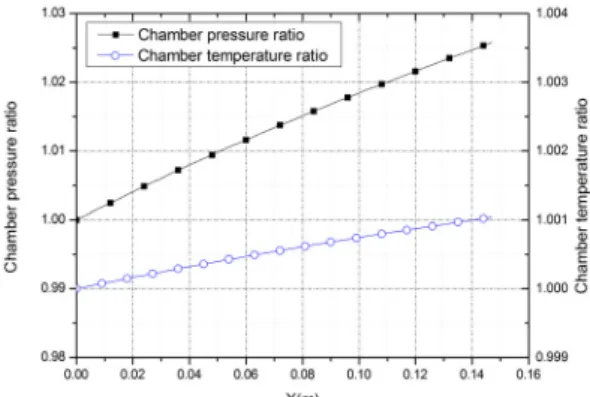 Fig.  7  Gas  velocity  along  the  grain