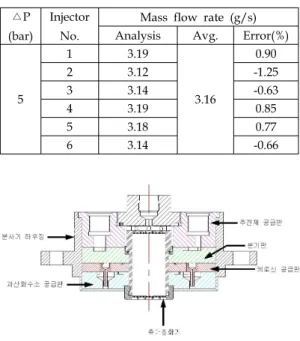 Table  6.  Mass  flow  rate  per  uni-element  (Analysis,  Kerosene)