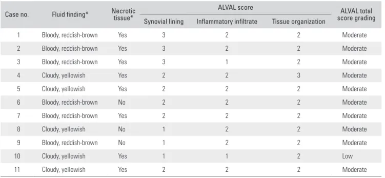 Table 4. Macroscopic and Histological Findings of Intra-articular Tissue Case no. Fluid finding* Necrotic  