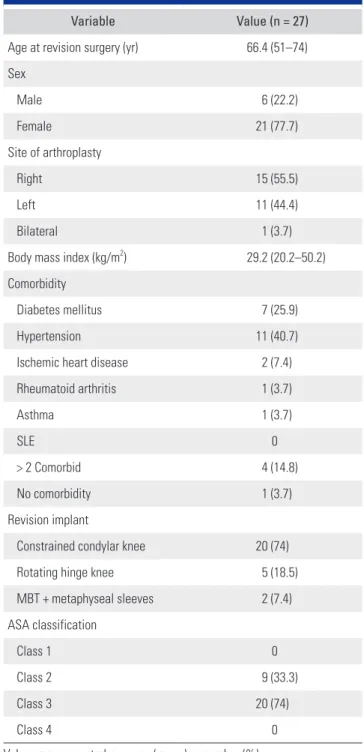 Table 1. Descriptive Statistics of Demographics