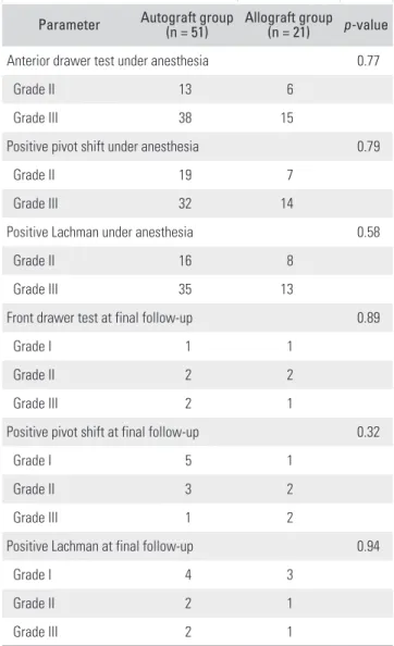 Table 2. Preoperative and Postoperative Physical Evaluation Outcomes Parameter Autograft group 