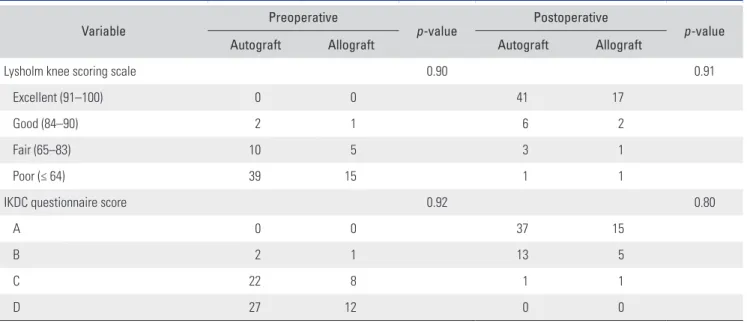 Table 3. Preoperative and Postoperative Clinical Evaluation