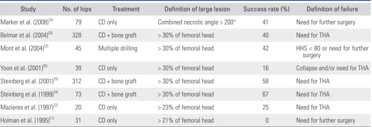 Table 3. Summary of Previous Studies Reporting Success Rates of Core Decompression in the Hips with Large Necrotic Lesions