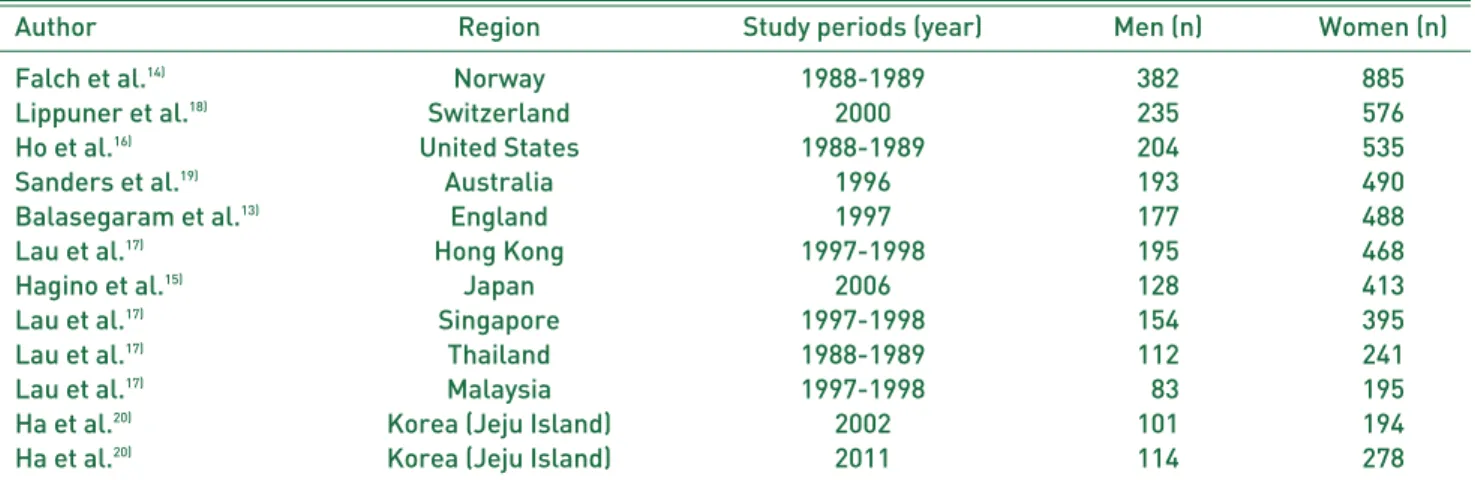 Table 1. Age-adjusted Incidence (per 100,000) of Hip Fractures in Subjects Aged  > 50 Years in Different Populations