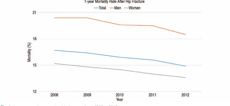 Table 2. Changes in Activity Levels at a Mean 6 Years after Hip Fracture