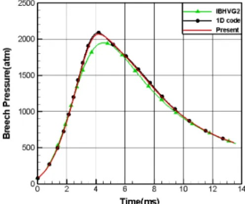 Fig.  6  Time  history  of  base  pressure