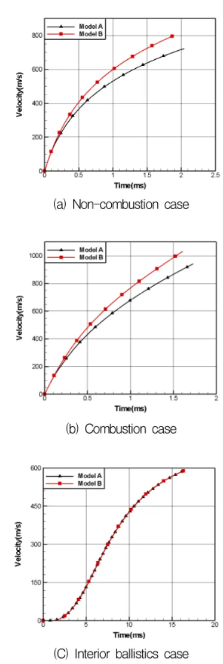 Fig.  8  Projectile  velocity  according  to  drag  models 