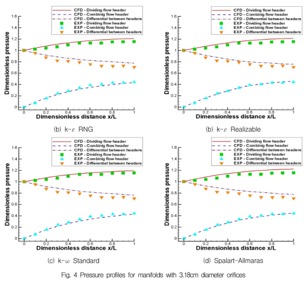 Fig.  5  Grid  independence  study