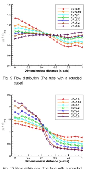 Fig.  9  Flow  distribution  (The  tube  with  a  rounded  outlet)