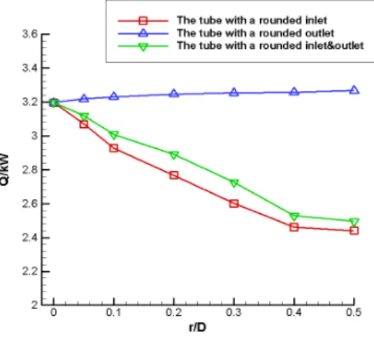 Fig.  12  Heat  transfer  rate  vs.  r/D