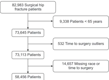 Fig. 1. Patient selection flowchart showing identification of the cohort  who underwent surgical fixation for hip fractures from 2011 through  2017