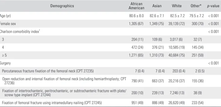Fig. 2. Time to surgery from hospital presentation for 58,456 patients  sorted by race (National Surgical Quality Improvement Program, 2011–