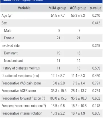 Fig. 1. Serial changes in visual analog scale (VAS) pain score in the  manipulation under anesthesia (MUA) and arthroscopic capsular  release (ACR) groups