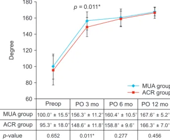Fig. 5. Serial changes in internal rotation at the back in the manipulation  under anesthesia (MUA) and arthroscopic capsular release (ACR) groups