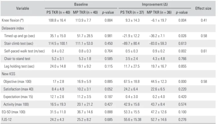 Table 2. Baseline and Improvement (Δ) in Patient-Reported Activity, Function, and Performance in the Two Groups
